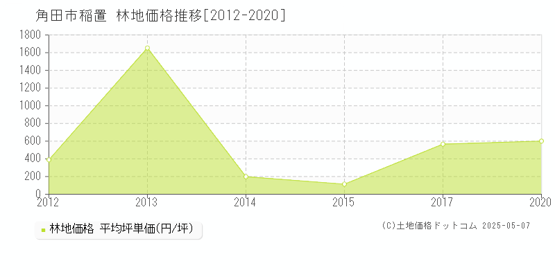 角田市稲置の林地価格推移グラフ 