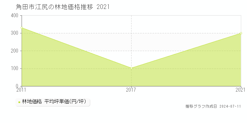角田市江尻の林地価格推移グラフ 