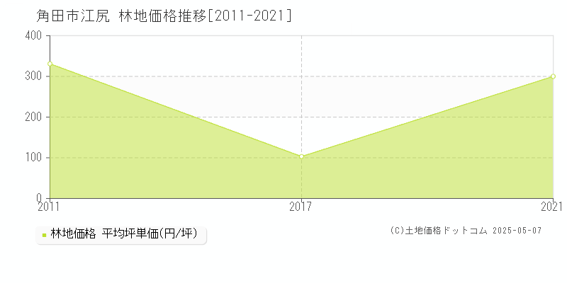 角田市江尻の林地価格推移グラフ 