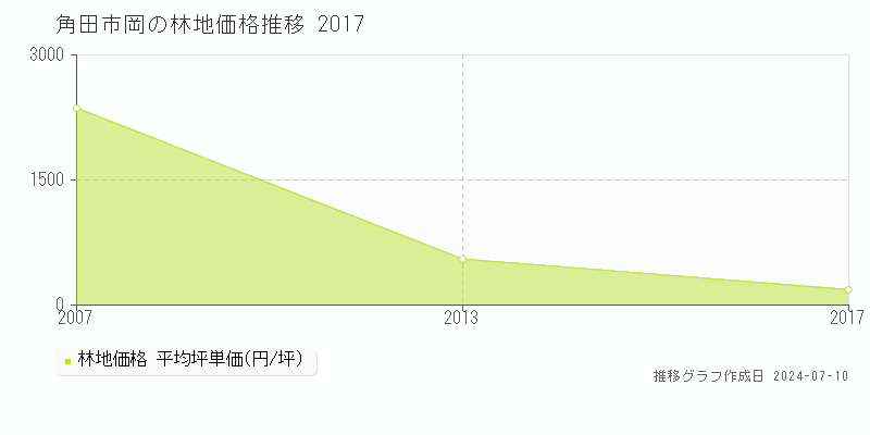 角田市岡の林地価格推移グラフ 