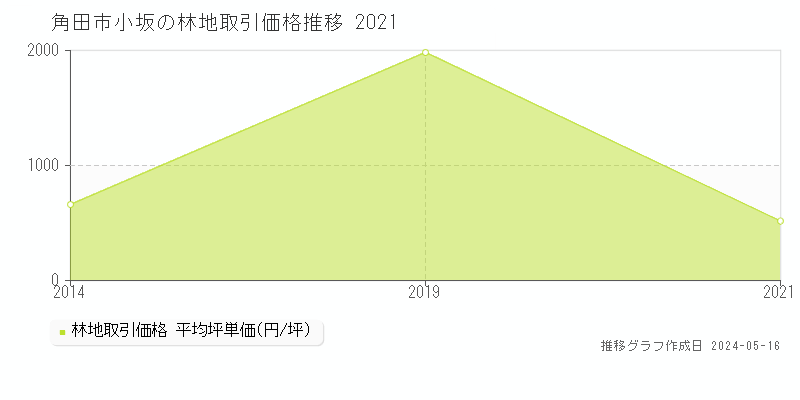 角田市小坂の林地価格推移グラフ 