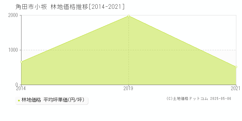小坂(角田市)の林地価格推移グラフ(坪単価)[2014-2021年]