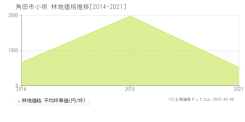 角田市小坂の林地価格推移グラフ 