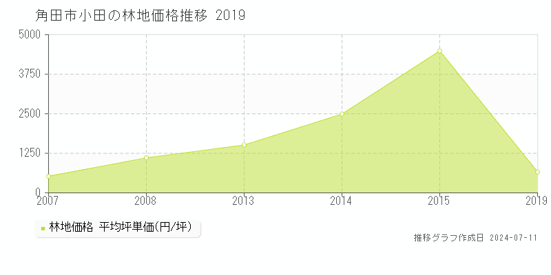 角田市小田の林地価格推移グラフ 