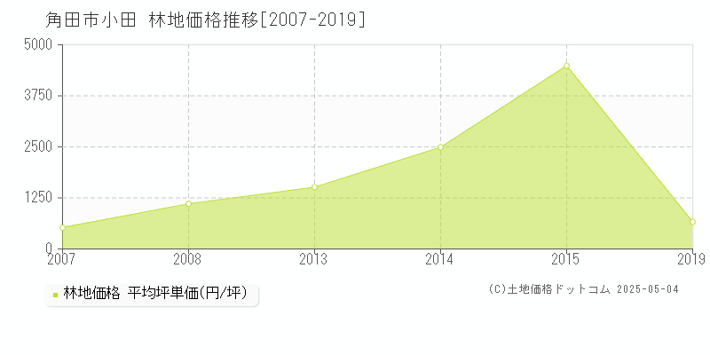 小田(角田市)の林地価格推移グラフ(坪単価)[2007-2019年]