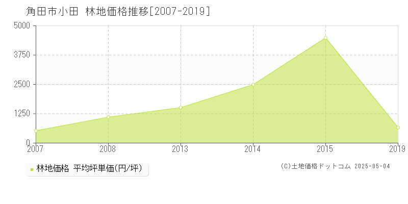 角田市小田の林地価格推移グラフ 