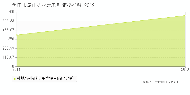 角田市尾山の林地取引価格推移グラフ 