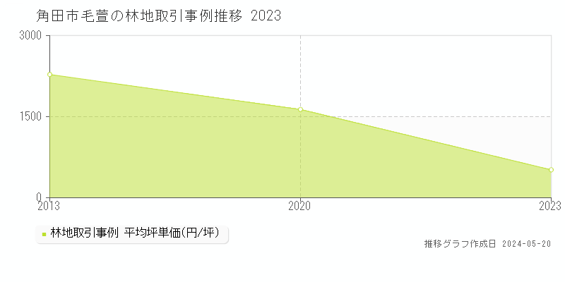 角田市毛萱の林地価格推移グラフ 