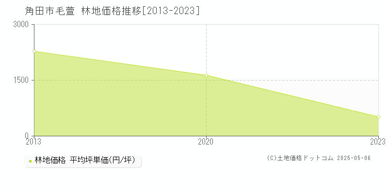 毛萱(角田市)の林地価格推移グラフ(坪単価)[2013-2023年]