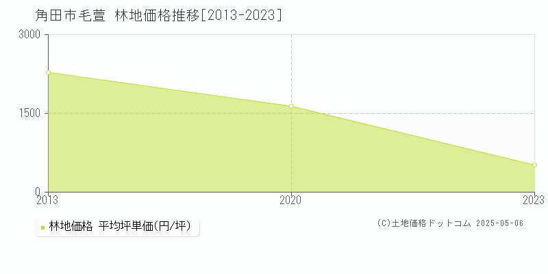 角田市毛萱の林地価格推移グラフ 