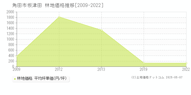 坂津田(角田市)の林地価格推移グラフ(坪単価)[2009-2022年]