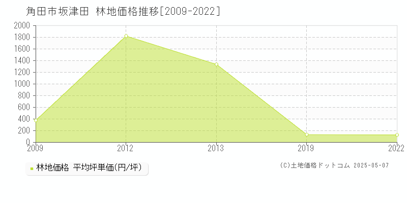 角田市坂津田の林地価格推移グラフ 