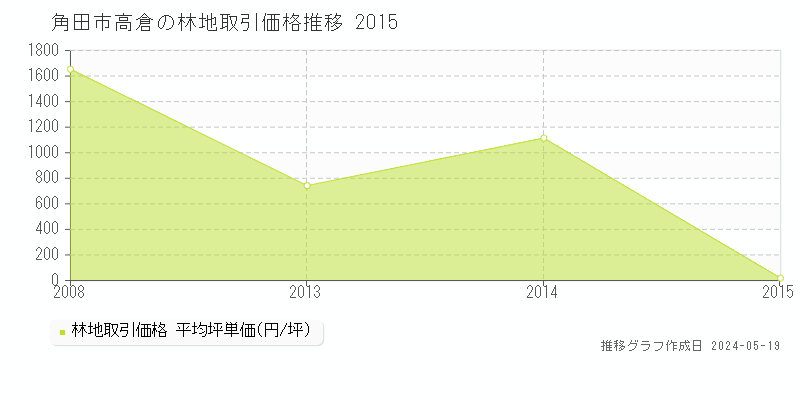 角田市高倉の林地取引価格推移グラフ 