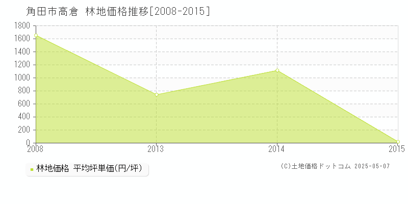 高倉(角田市)の林地価格推移グラフ(坪単価)[2008-2015年]