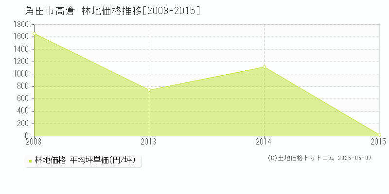 角田市高倉の林地価格推移グラフ 