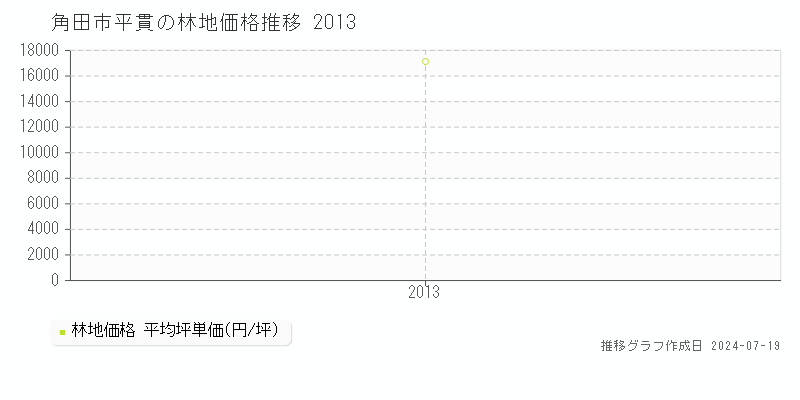 角田市平貫の林地価格推移グラフ 