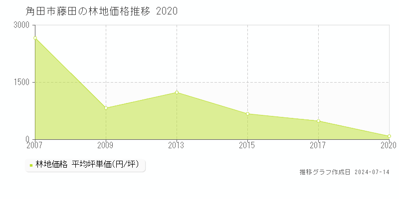 角田市藤田の林地取引価格推移グラフ 