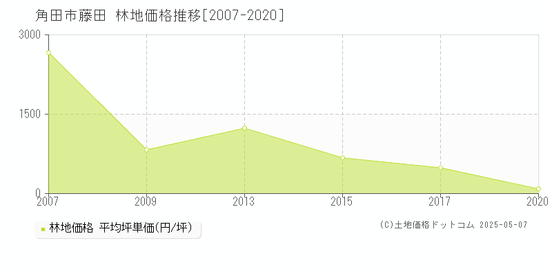 藤田(角田市)の林地価格推移グラフ(坪単価)[2007-2020年]