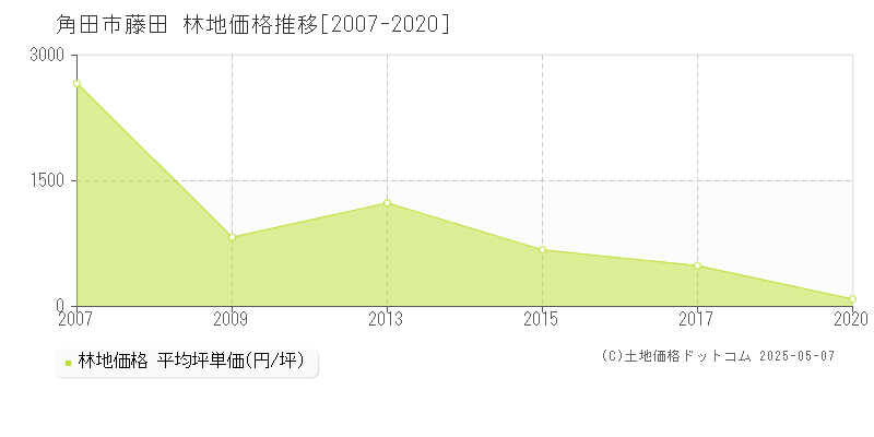 角田市藤田の林地取引価格推移グラフ 