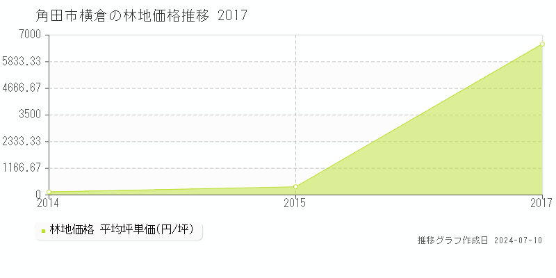 角田市横倉の林地取引価格推移グラフ 
