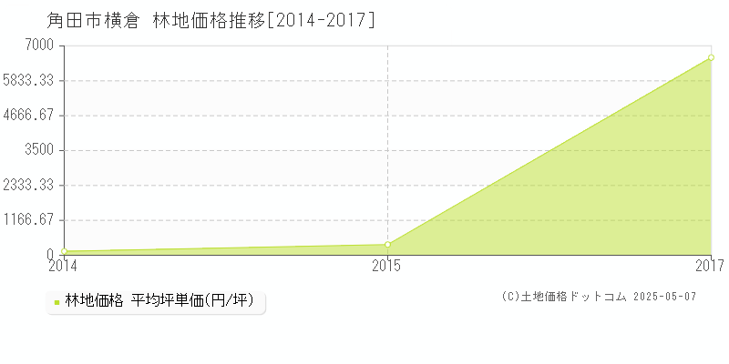 角田市横倉の林地価格推移グラフ 