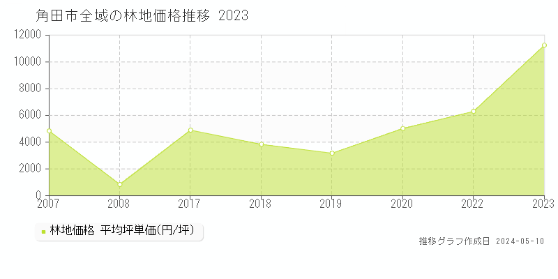 角田市全域の林地取引価格推移グラフ 