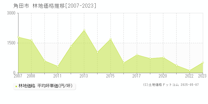 角田市(宮城県)の林地価格推移グラフ(坪単価)[2007-2023年]