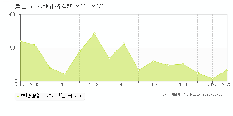 角田市の林地価格推移グラフ 