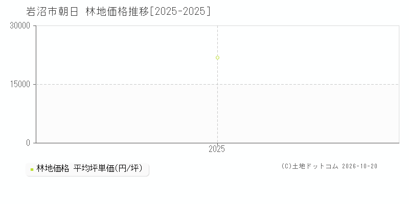宮城県岩沼市朝日の林地価格推移グラフ(坪単価)[2025-2025年]