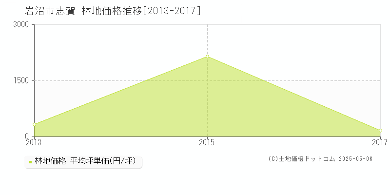 志賀(岩沼市)の林地価格推移グラフ(坪単価)[2013-2017年]