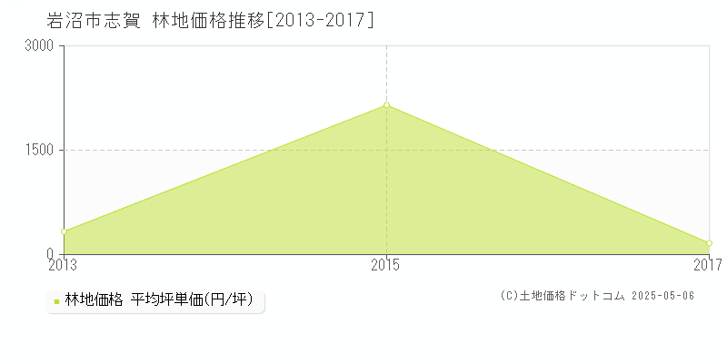 岩沼市志賀の林地価格推移グラフ 