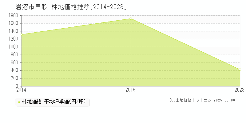 早股(岩沼市)の林地価格推移グラフ(坪単価)[2014-2023年]