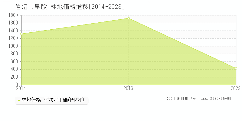 岩沼市早股の林地価格推移グラフ 