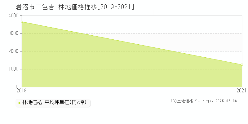 三色吉(岩沼市)の林地価格推移グラフ(坪単価)[2019-2021年]