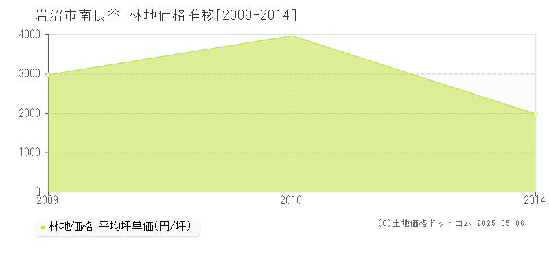南長谷(岩沼市)の林地価格推移グラフ(坪単価)[2009-2014年]