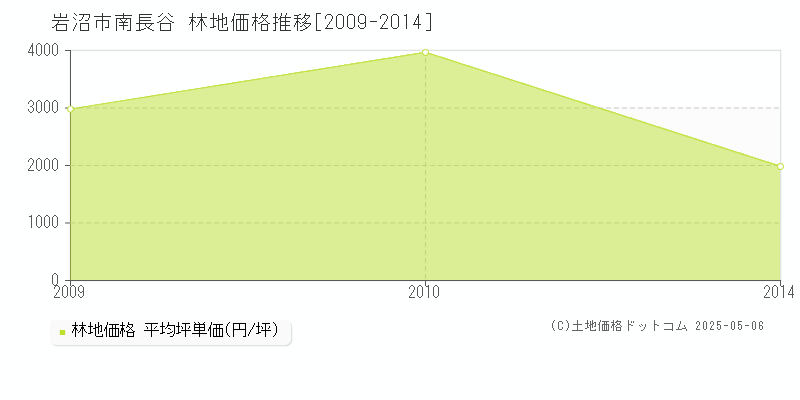 岩沼市南長谷の林地価格推移グラフ 