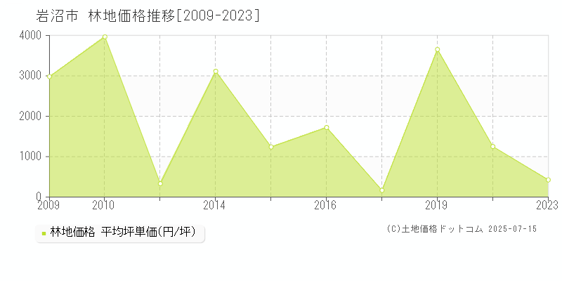 岩沼市(宮城県)の林地価格推移グラフ(坪単価)[2009-2023年]