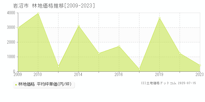 岩沼市の林地取引事例推移グラフ 