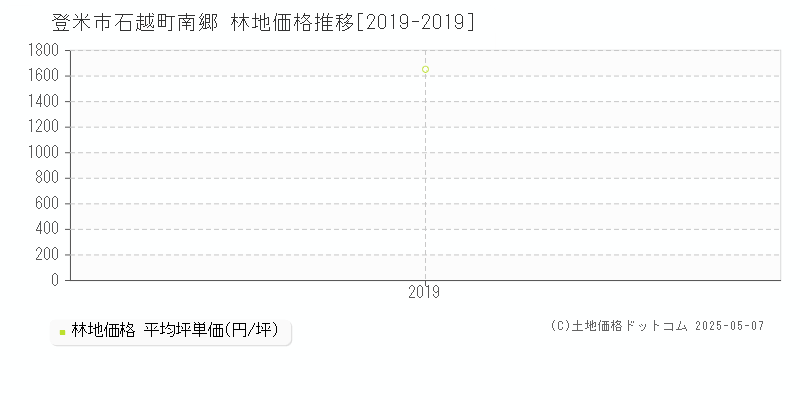 登米市石越町南郷の林地価格推移グラフ 