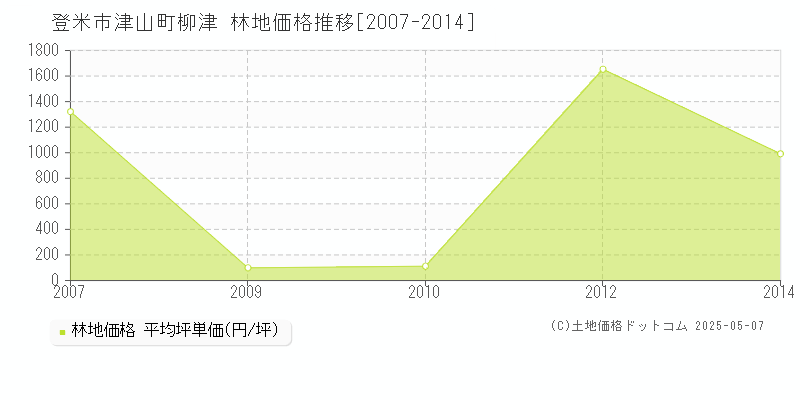 津山町柳津(登米市)の林地価格推移グラフ(坪単価)[2007-2014年]