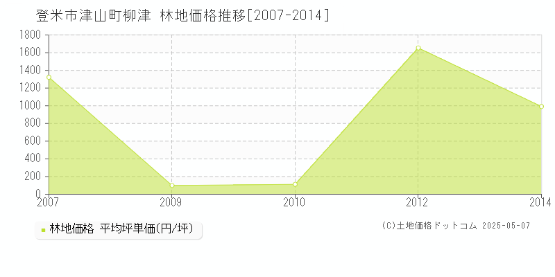 登米市津山町柳津の林地価格推移グラフ 