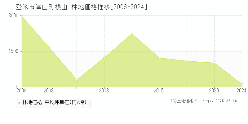 登米市津山町横山の林地価格推移グラフ 