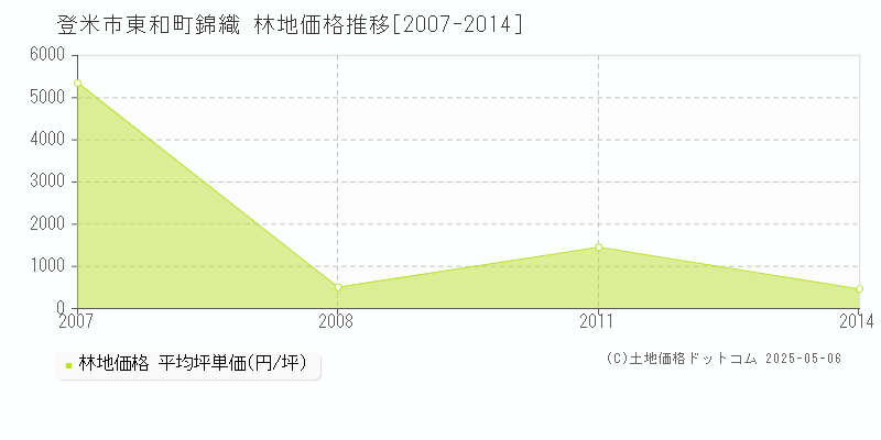 東和町錦織(登米市)の林地価格推移グラフ(坪単価)[2007-2014年]