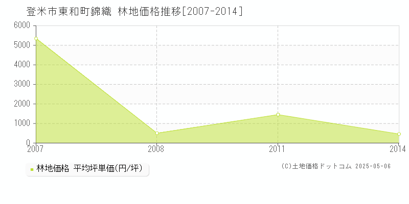 登米市東和町錦織の林地価格推移グラフ 