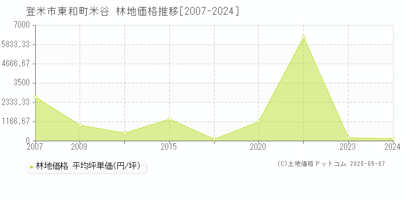 東和町米谷(登米市)の林地価格推移グラフ(坪単価)[2007-2024年]