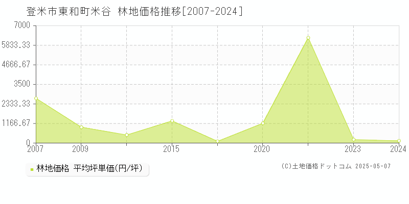 登米市東和町米谷の林地価格推移グラフ 