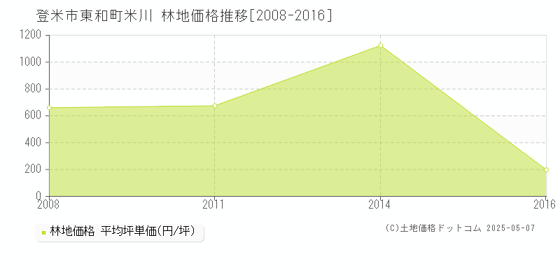 東和町米川(登米市)の林地価格推移グラフ(坪単価)[2008-2016年]