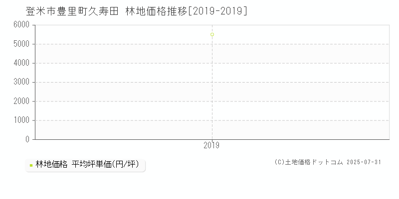 登米市豊里町久寿田の林地価格推移グラフ 