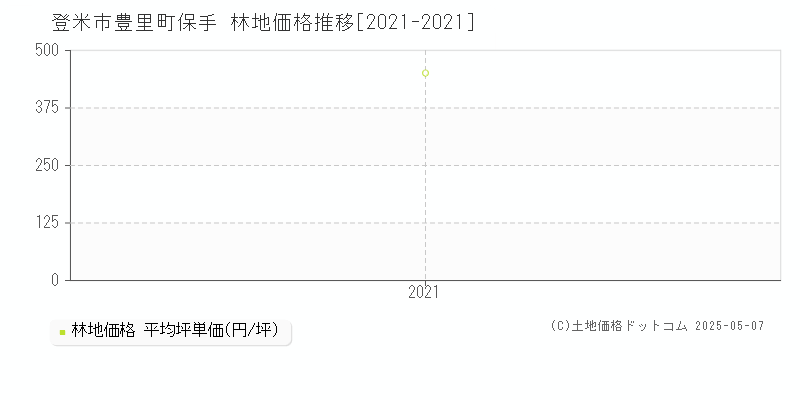 登米市豊里町保手の林地価格推移グラフ 