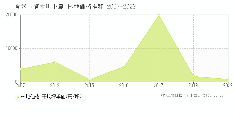 登米町小島(登米市)の林地価格推移グラフ(坪単価)[2007-2022年]